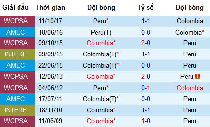Nhận định Peru vs Colombia, 4h ngày 10/6